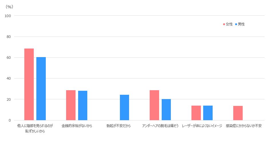 専門機関でのアンダーヘア処理に抵抗がある理由のグラフ