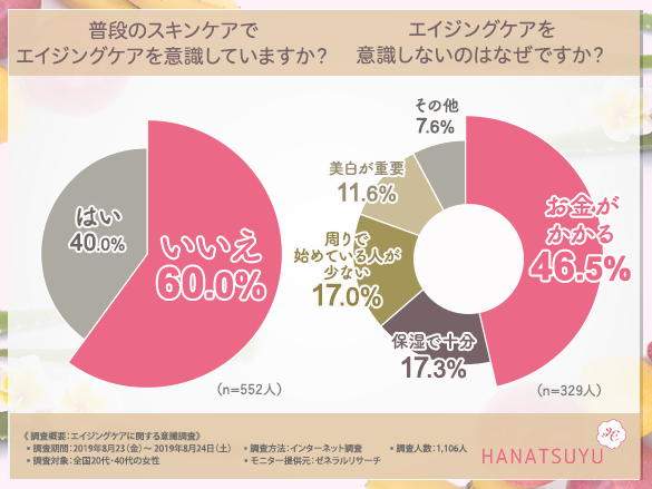 20代のエイジングケアに対する意識のグラフ