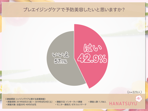 プレエイジングケアに対する意向のグラフ