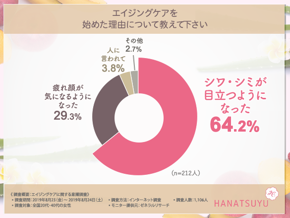 40代に聞くエイジングケアを始めた理由のグラフ