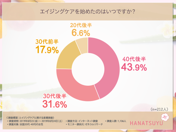 40代に聞くエイジングケアを始めた年齢のグラフ