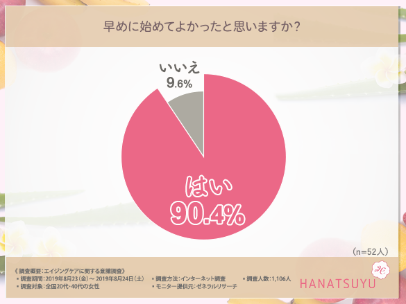 早目のエイジングケアがよかったと考える40代のグラフ