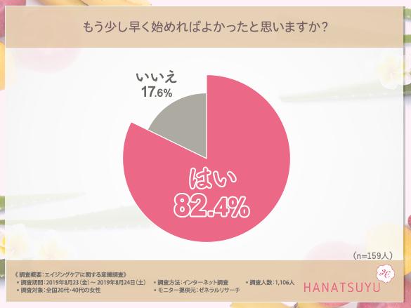 早くエイジングケアを始めればよかったと考える40代の割合のグラフ