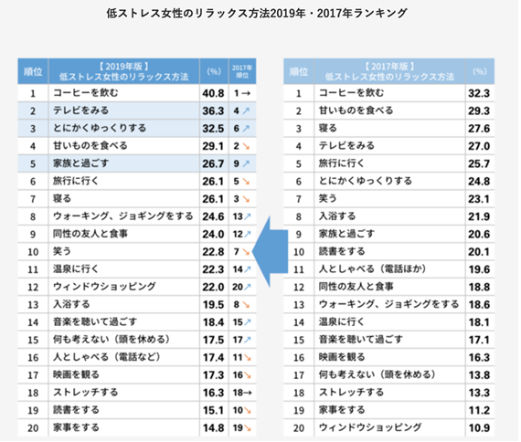 ストレスオフの女性がこの2年で増加！そのリラックス方法top10 エイジングケアを本気で学ぶ情報サイト｜ナールスエイジングケアアカデミー