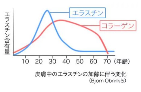 コラーゲンと年齢の関係のグラフ