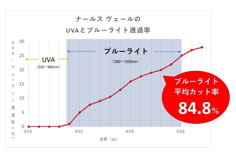 シダ 日焼け止め グラフ