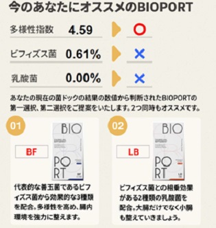 腸内DNA検査「菌ドック」で提案されるサプリ