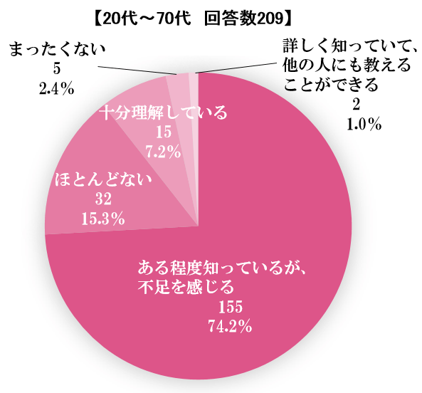 エイジングケアの知識についての自己評価のグラフ