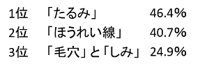 たるみ・ほうれい線・毛穴としみのグラフ