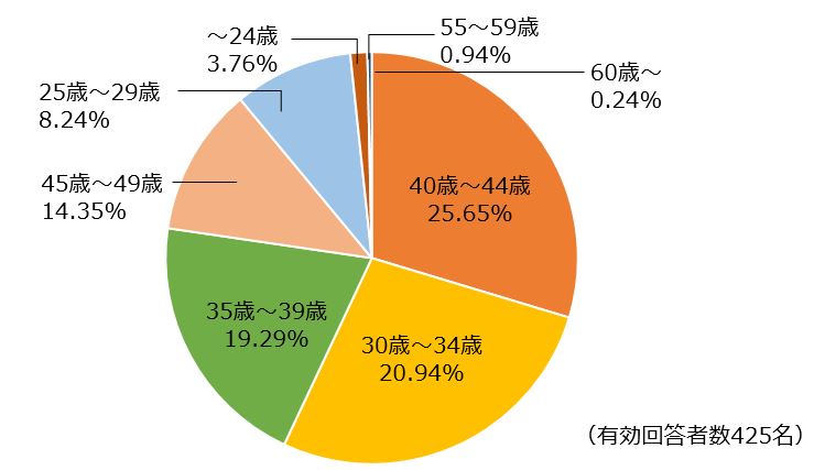 「エイジングケア化粧品をいつから使い始めたか？」の円グラフ